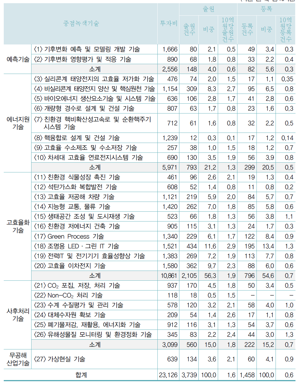 중점녹색기술별 투입 대비 국내특허건수 비교