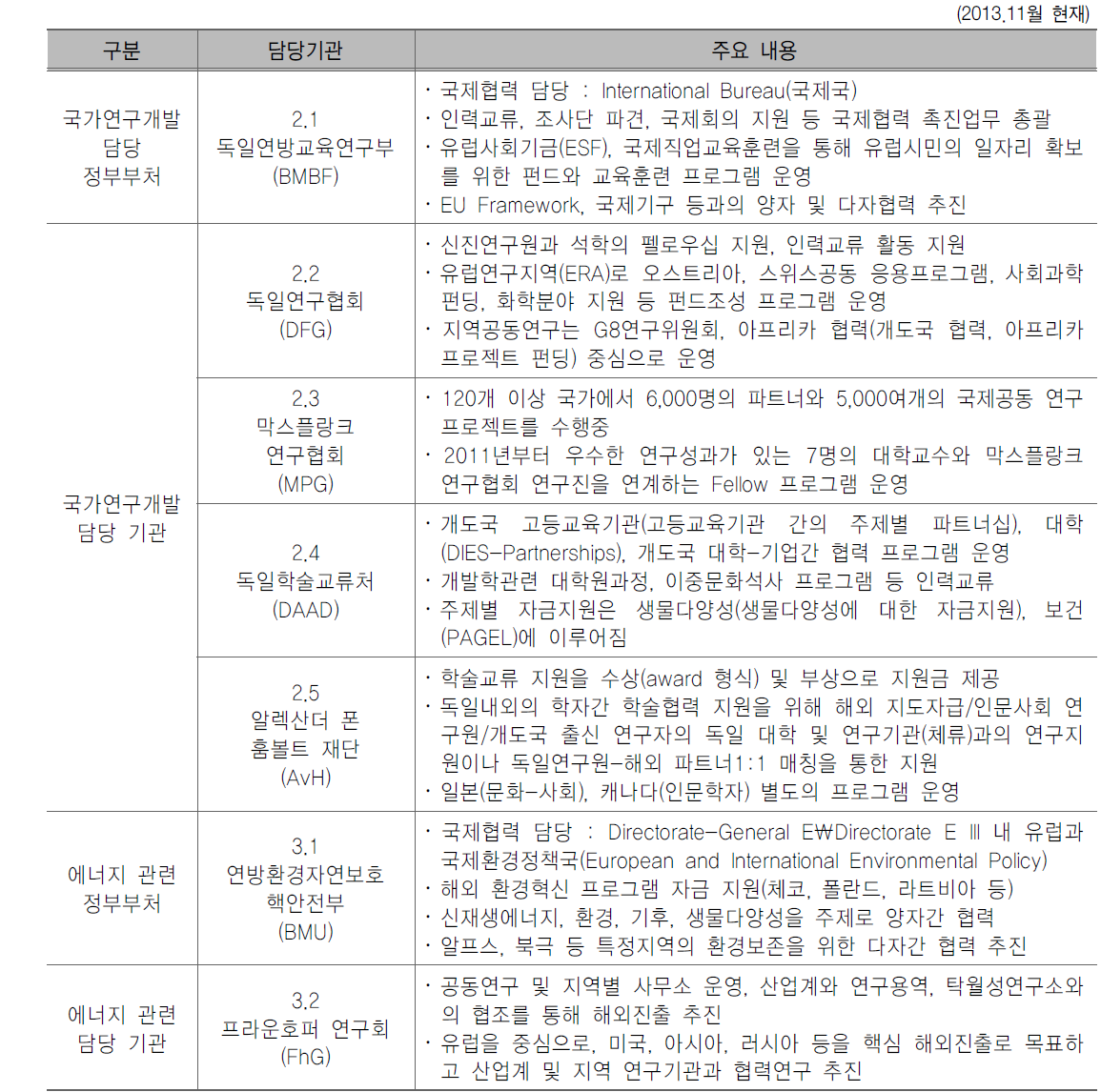 독일의 국제협력 담당기관 개요 (1)