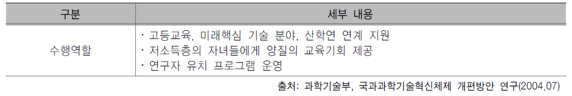 독일연방교육연구부 수행역할