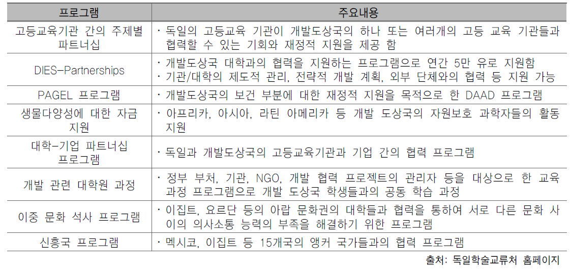 독일학술교류처 국제협력 주요활동