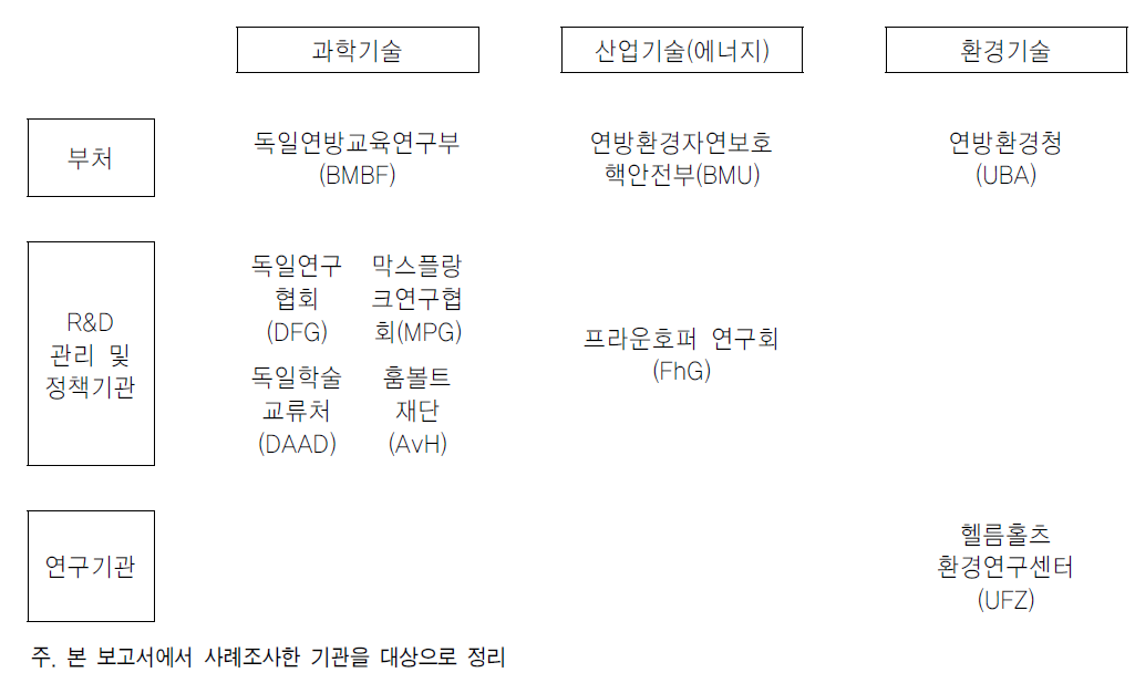 독일 국제협력 추진 체계