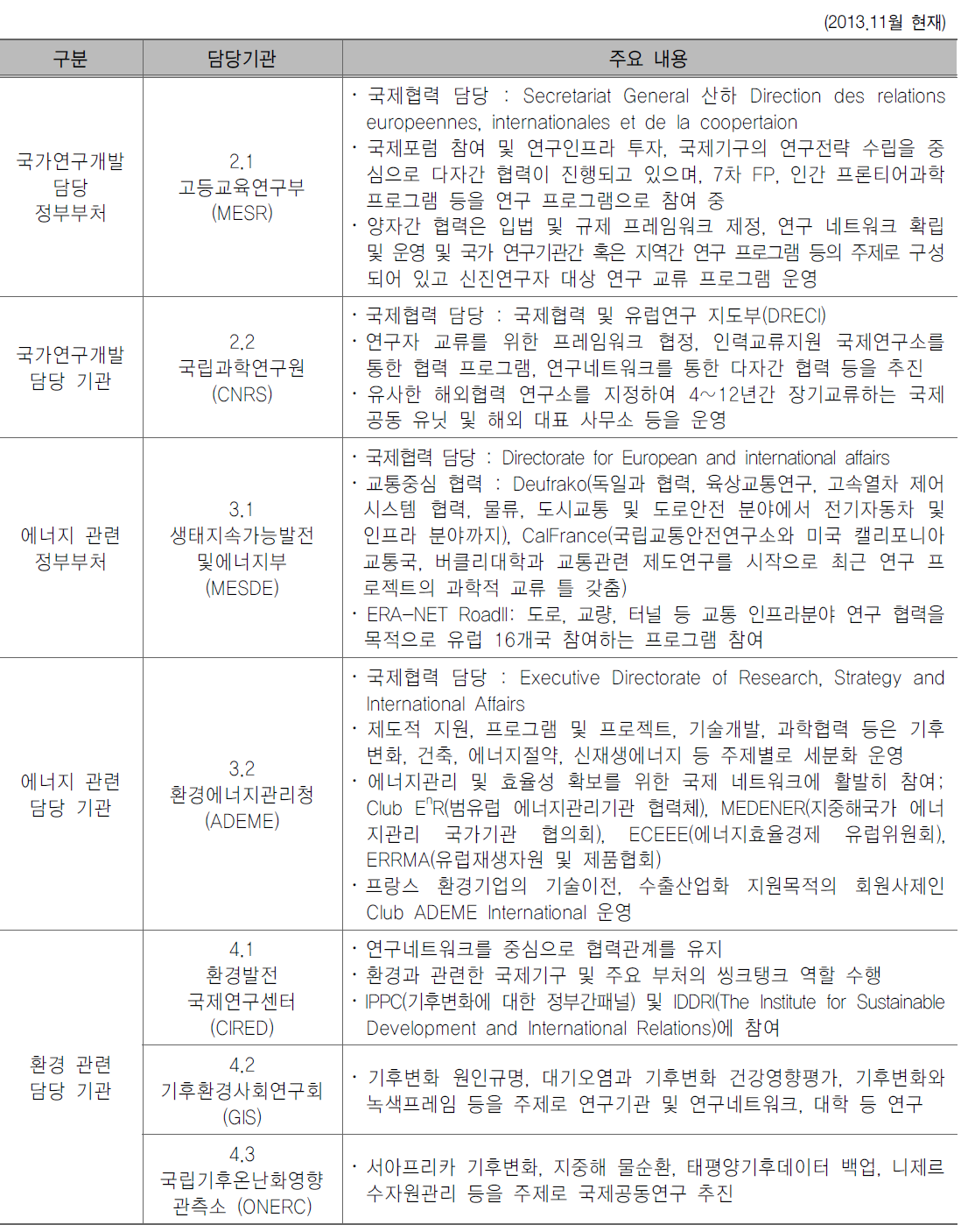 프랑스의 국제협력 담당기관 개요