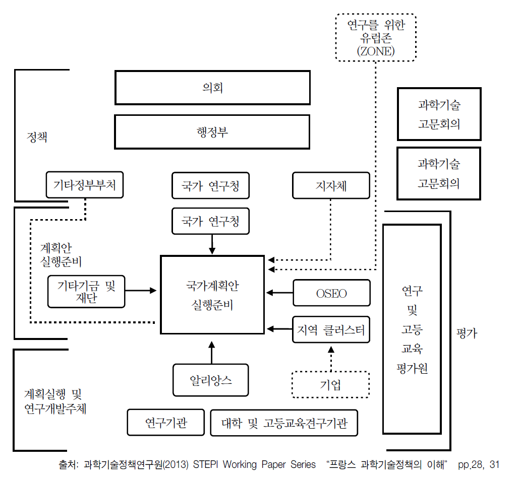 고등교육연구부의 연구 및 혁신시스템－프랑스