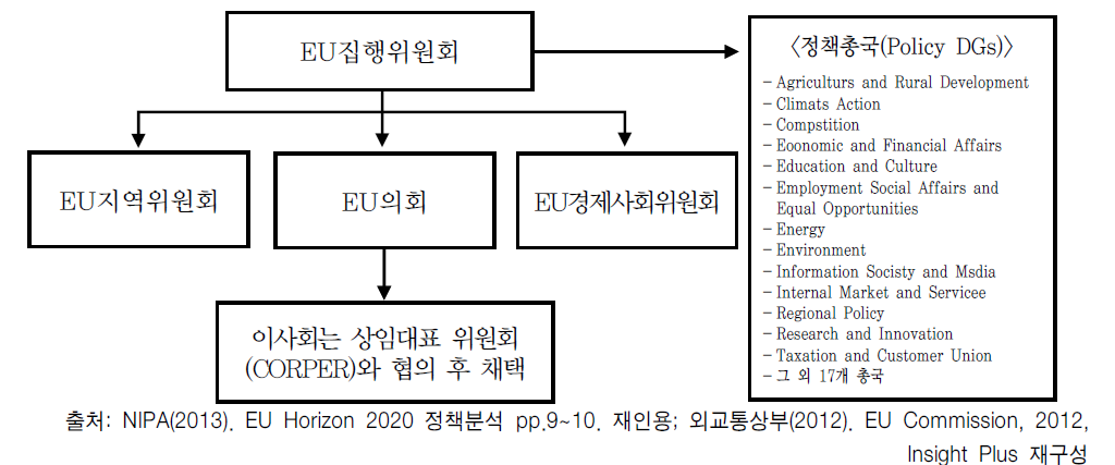 EU 정책추진 체계