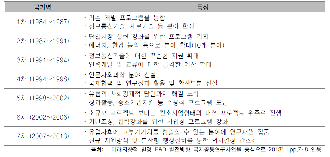 EU FP(Framework Programme) 추진경과 및 특징