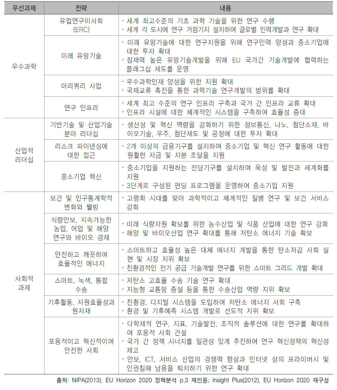 EU Horizon 2020 세부내용