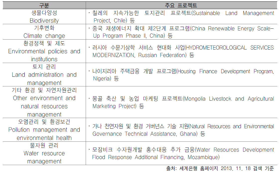 세계은행 환경 및 천연자원관리 분야 주요 프로젝트