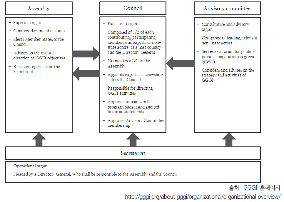 글로벌녹색성장연구소 Governance structure