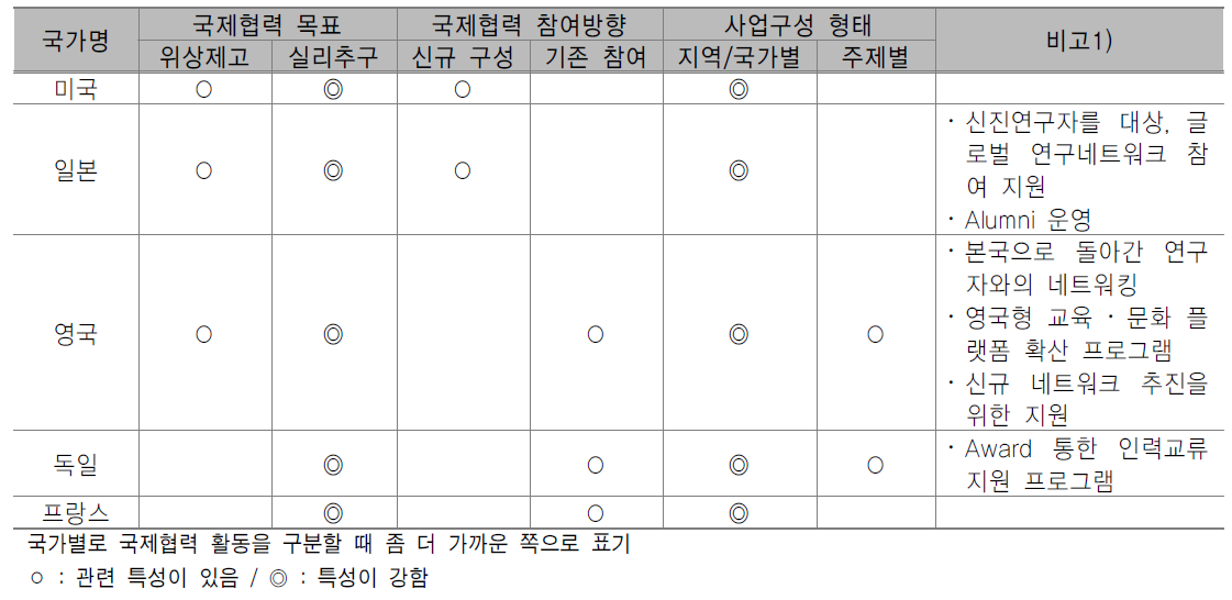 국가별 국제협력 활동 구분