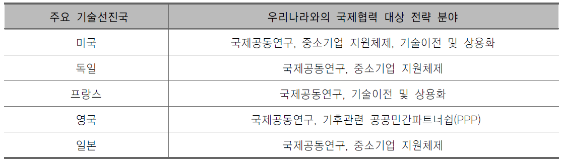 주요 기술선진국별 우리나라와의 국제협력 대상 분야 도출