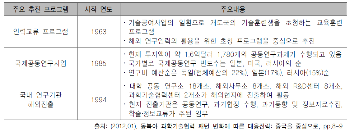 R&D 국제협력 주요 프로그램 - 한국