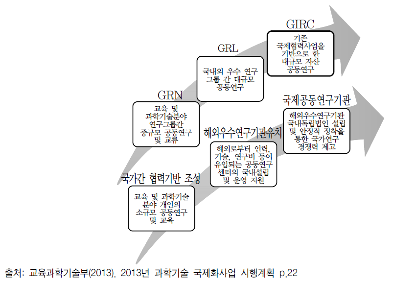 국제공동연구사업 형태별 단계적 발전모델 -한국