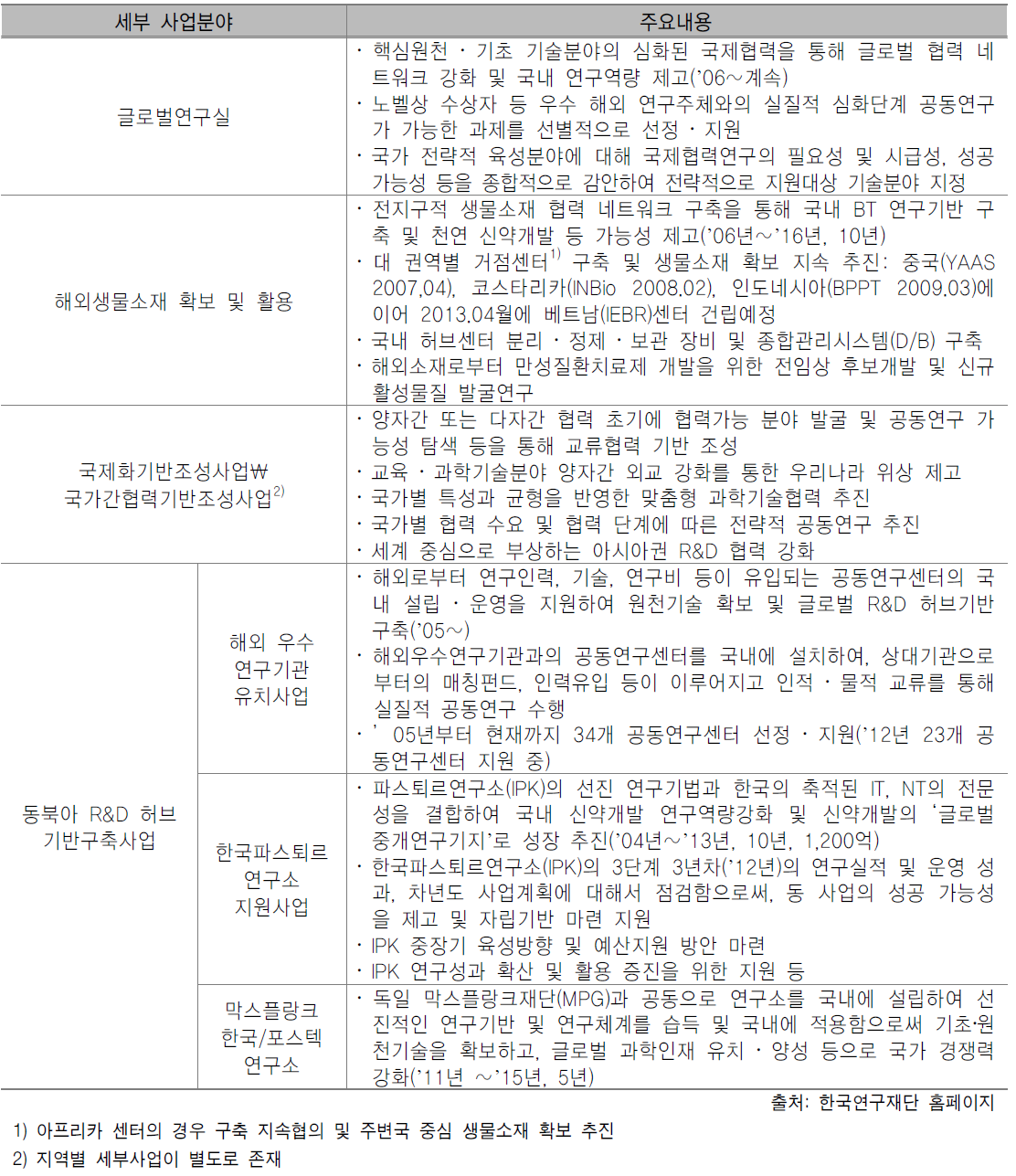 NRF 국제공동연구 사업내용 (1)