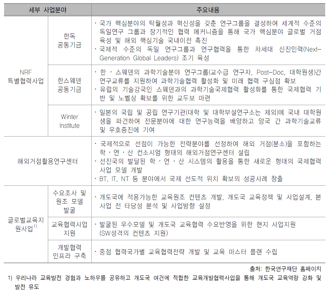 NRF 국제공동연구 사업내용 (4)