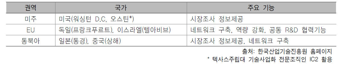 KIAT 해외기술협력거점 분포현황