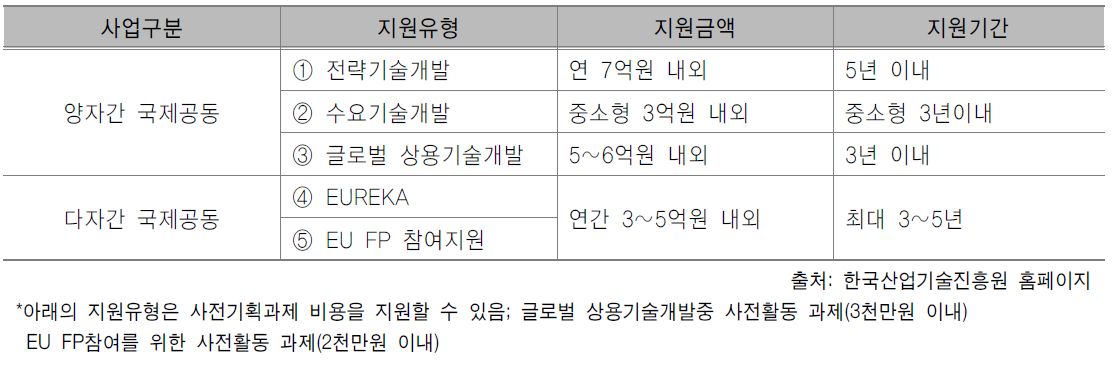 KIAT 공동기술개발 자금 지원