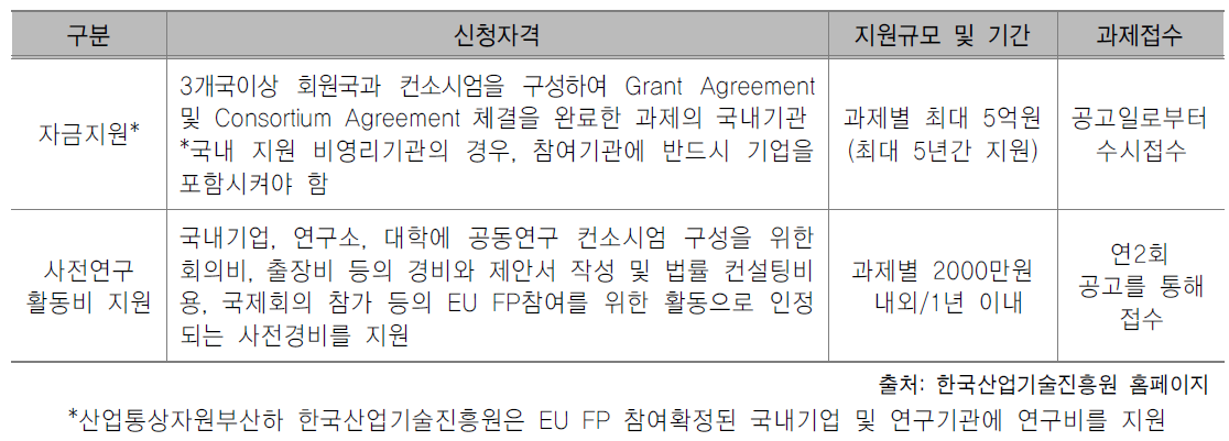 KIAT 공동기술개발사업 EU FP7 참여자 지원 – 연구비 및 사전연구활동비 지원