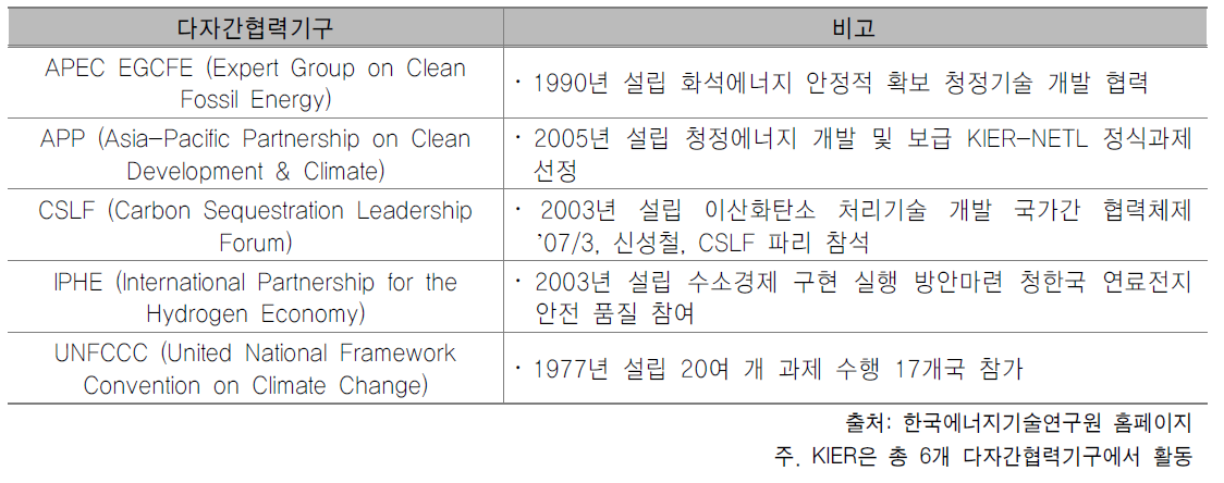 KIER 다자간 협력기구 활동 현황