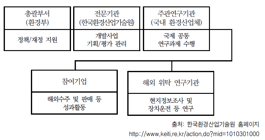 한국환경산업기술원 국제공동연구사업 추진체계