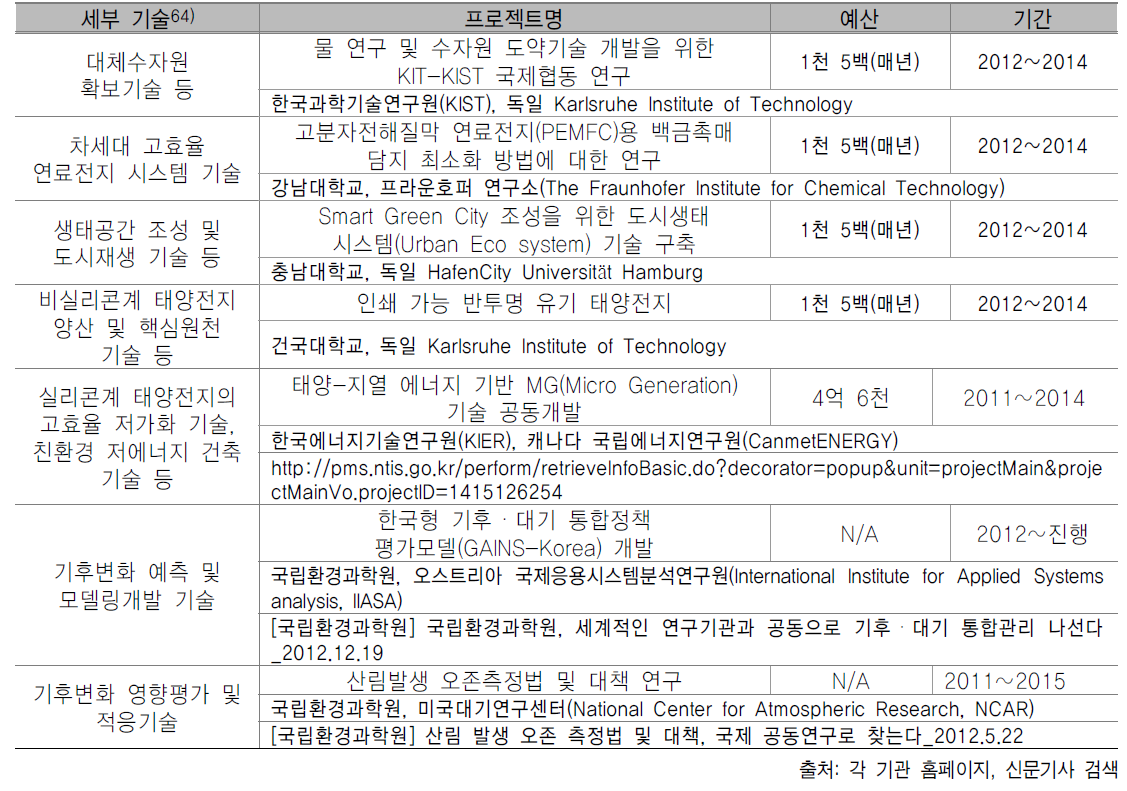 녹색기술 공동연구 현황 예시 – 한국 주요 연구기관