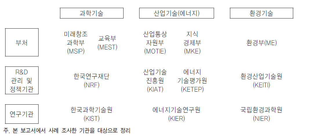 한국 국제협력 추진 체계