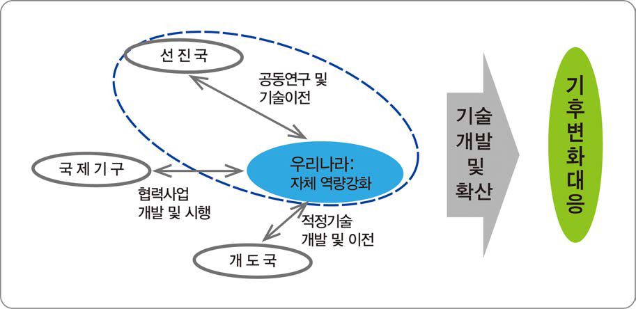 글로벌 녹색기술 협력의 장에서 우리나라의 대 선진국 사업내용(점선)