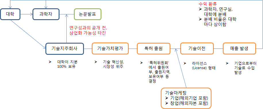 이스라엘 기술이전사업화 모델