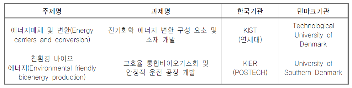 한국-덴마크 녹색기술 공동연구개발 사업 연구기관 선정 결과