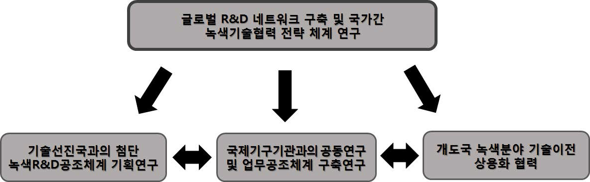 녹색기술센터 글로벌협력부 대과제 2와 세부과제들과의 체계