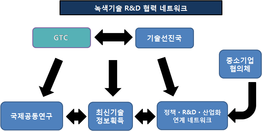 2 - 1 기술선진국과의 첨단녹색 R&D 공조체계 기획 연구 체계