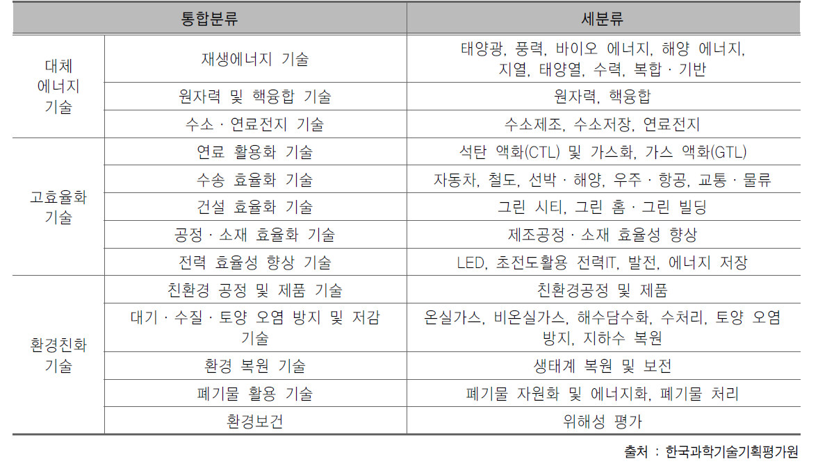 녹색 기술의 분류