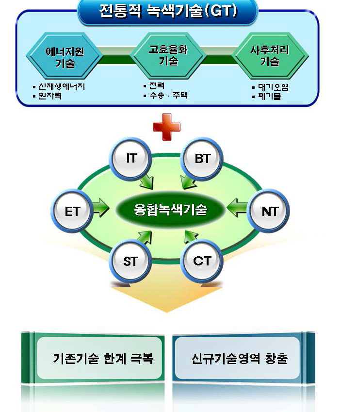 전통적 녹색기술의 개념