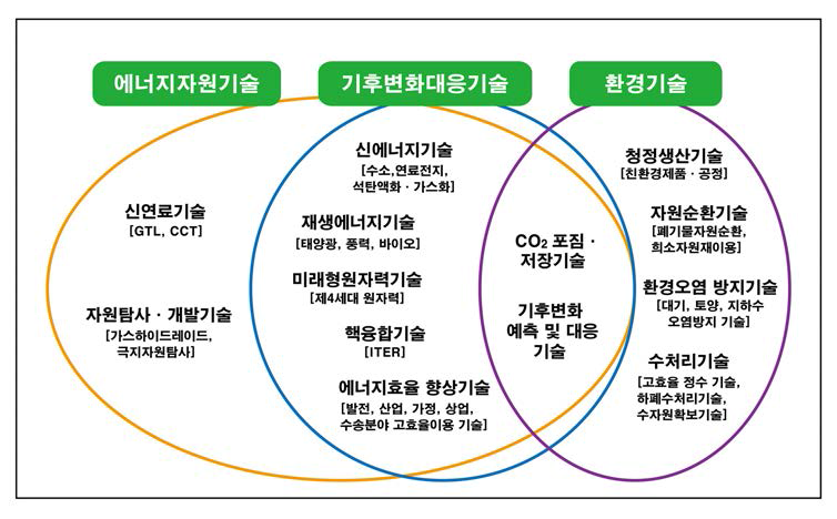 교육과학기술부의 녹색기술(GT) 분류