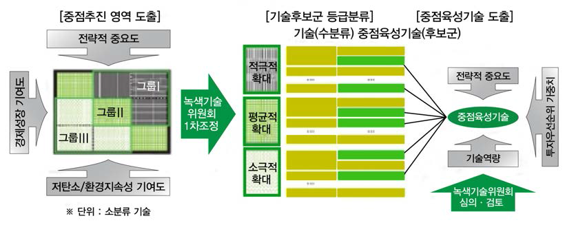 중점기술 선정 과정