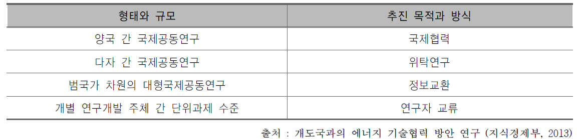 국제공동연구의 특성