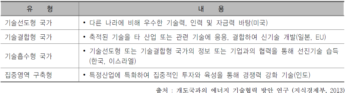 국제 공동연구 국가별 유형