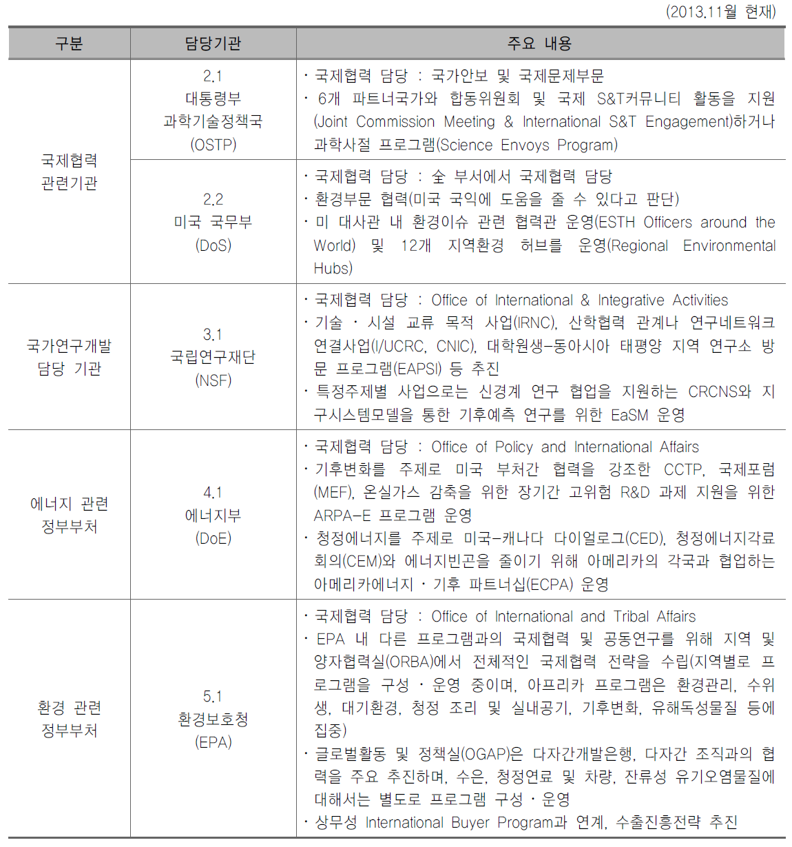 미국의 국제협력 담당기관 개요