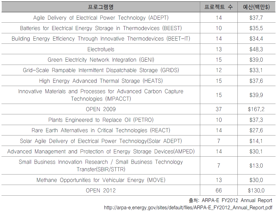 ARPA-E 프로그램(2013. 07 현재)