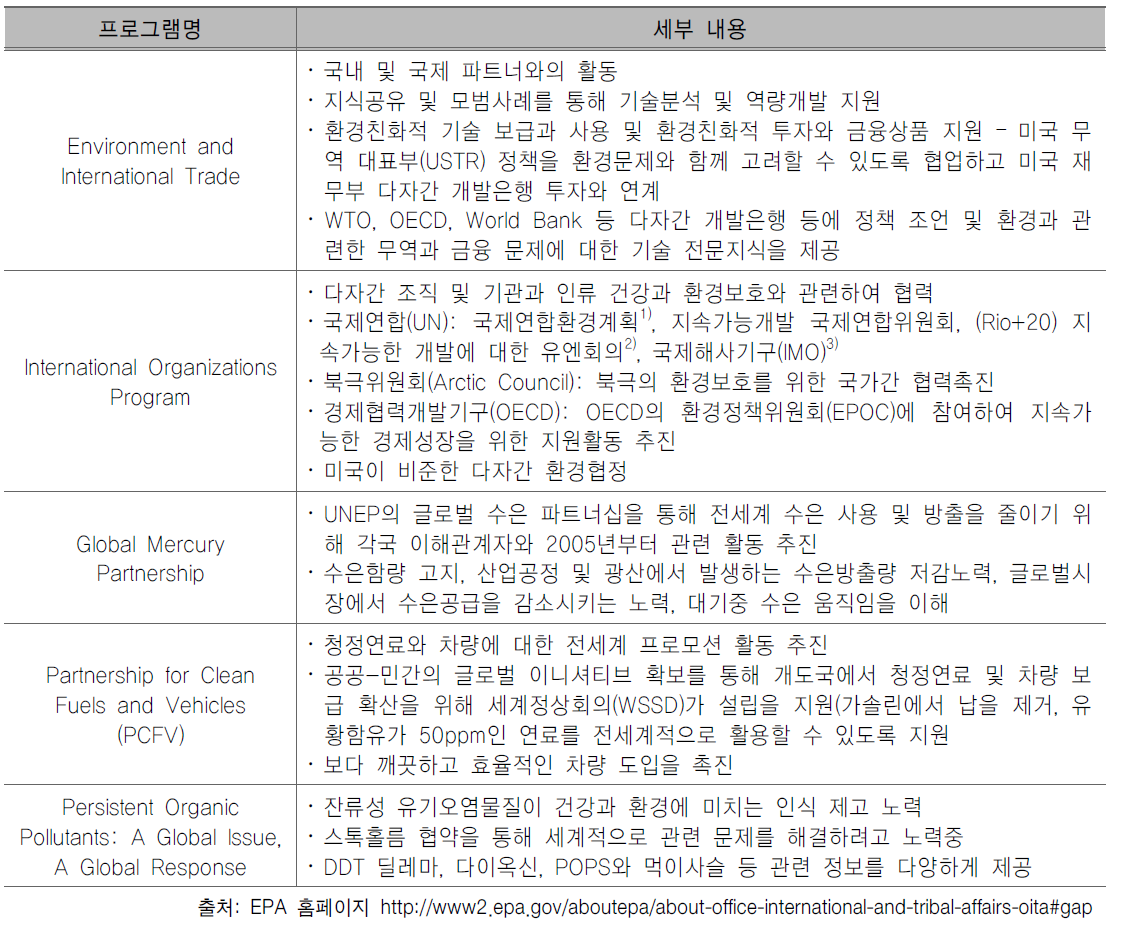 글로벌 활동 및 정책 – OGAP업무