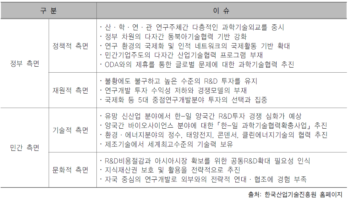 일본의 국제기술협력 환경 - 이슈별 접근