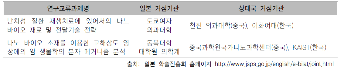 한중일 테크사업(2013년 채택과제)