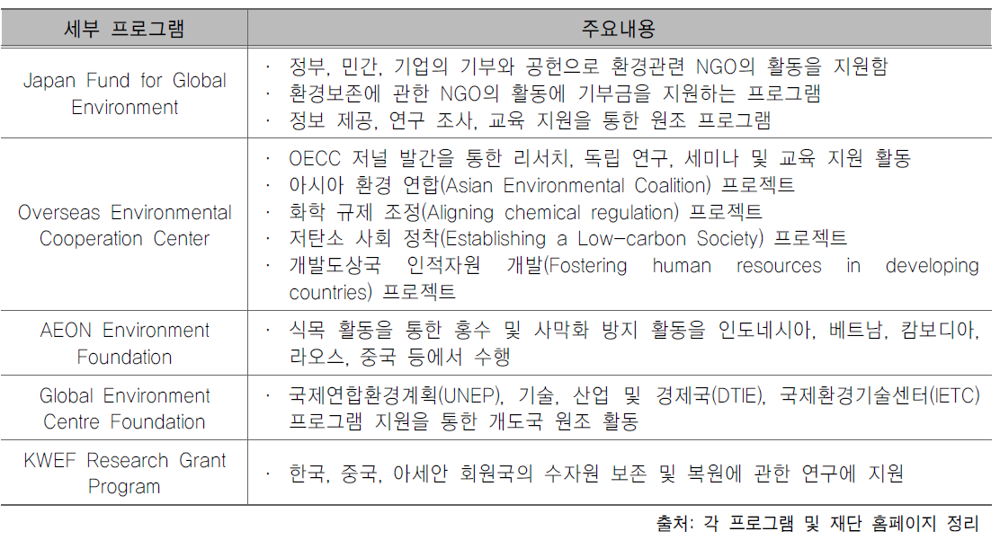 환경성 및 산하기관 국제협력 주요내용