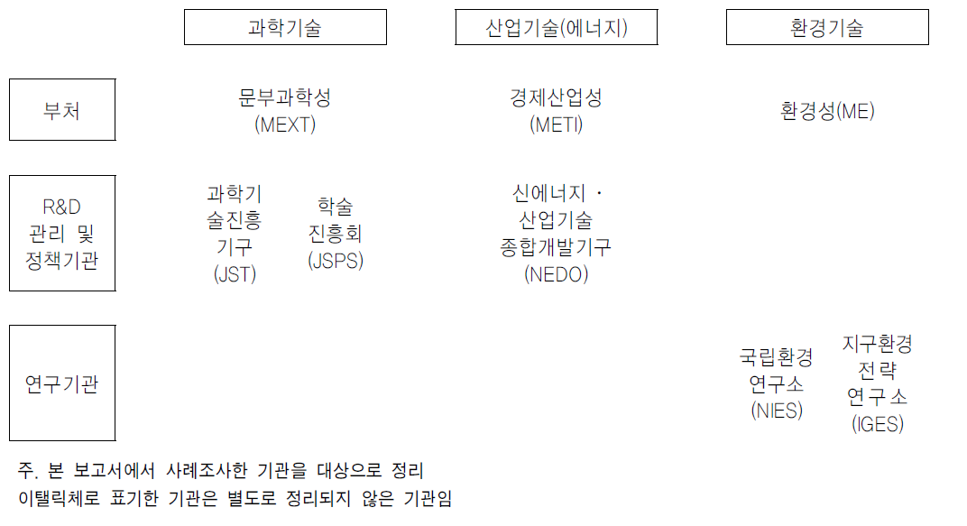 일본 국제협력 추진 체계