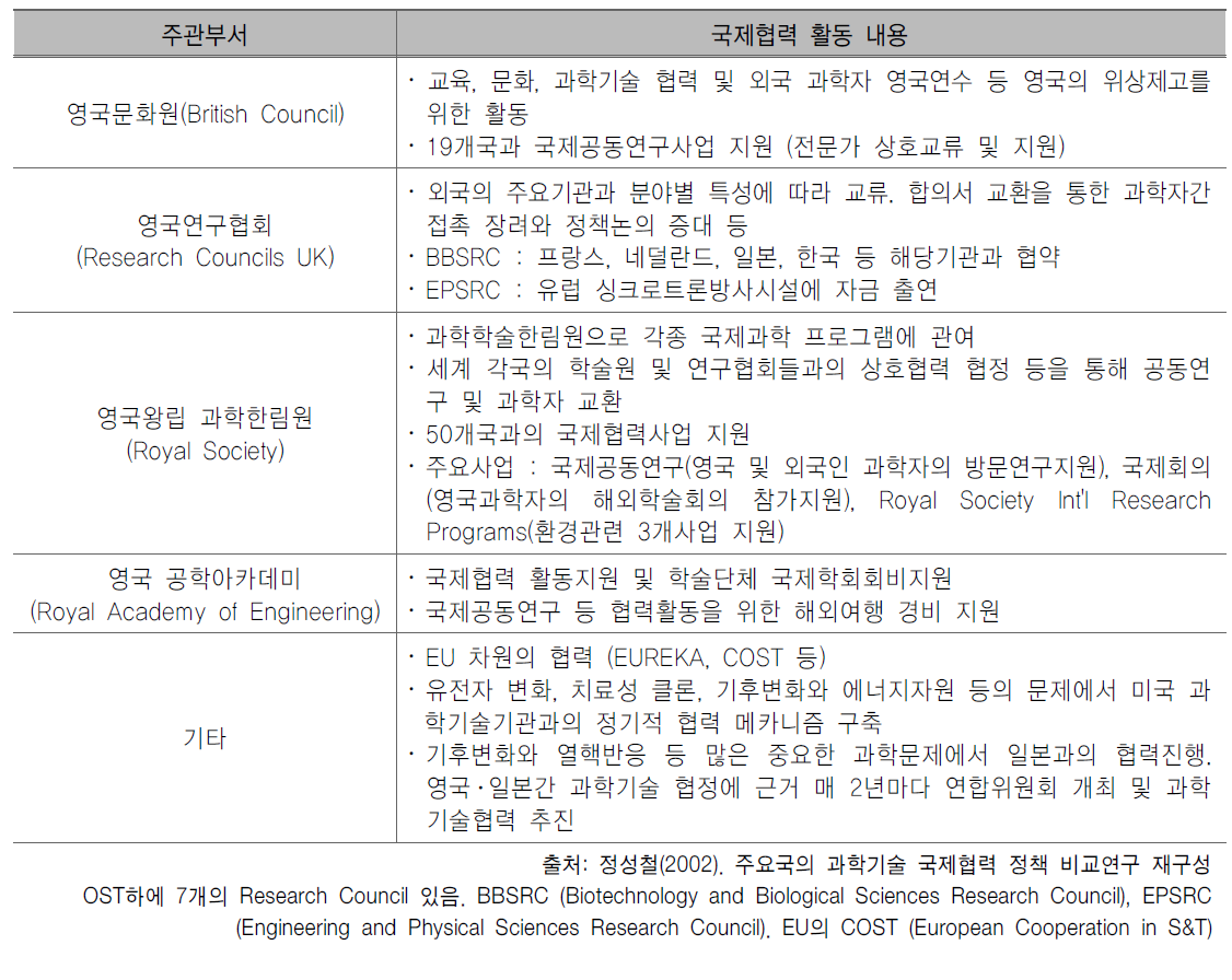 영국의 주요 국제협력사업