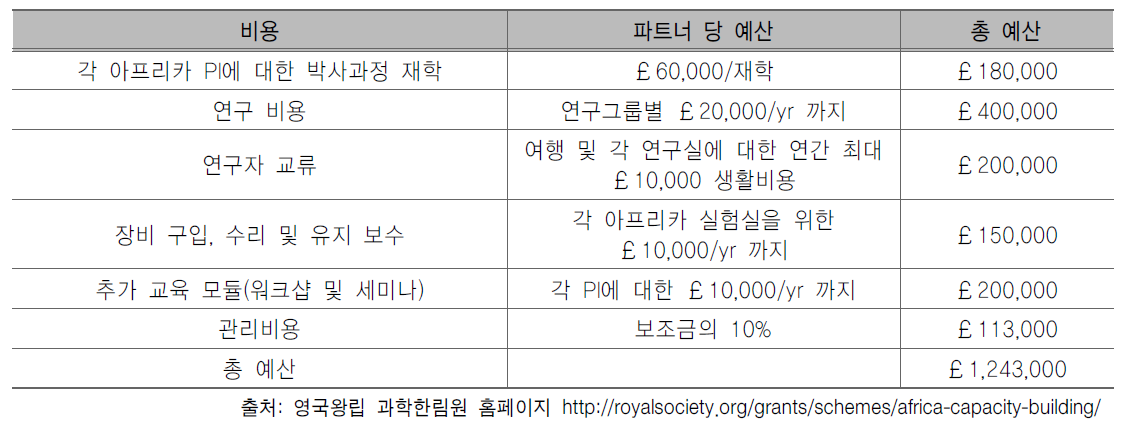 Royal Society-DFID Africa Capacity Building Initiative 지원규모