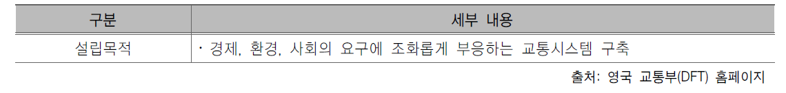 교통부 설립목적