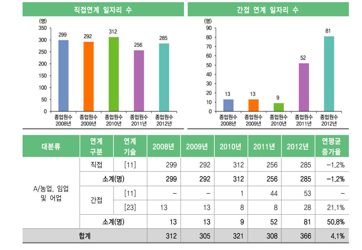 농업, 임업 및 어업부문 직･간접 일자리 수 및 연평균 증가율