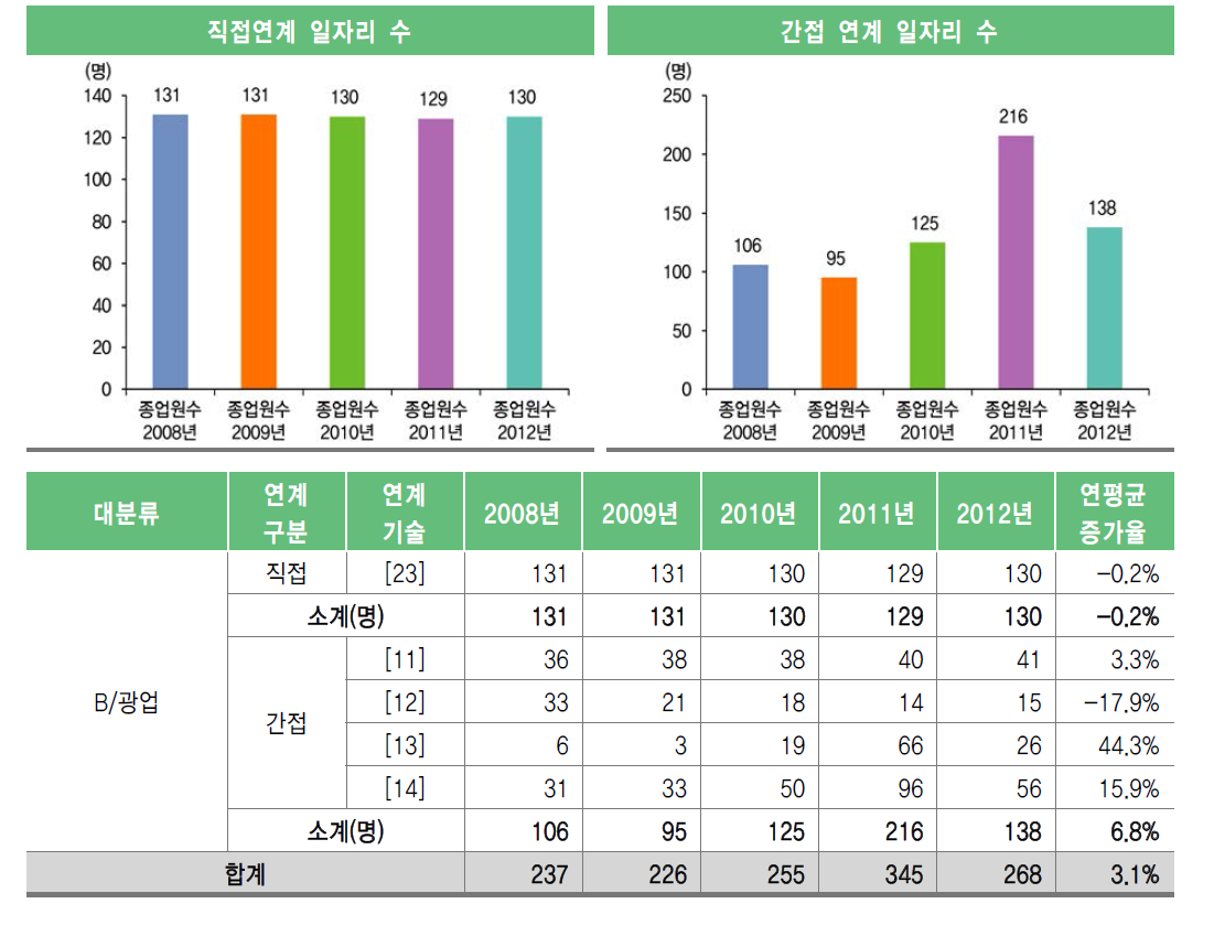 광업부문 직･간접 일자리 수 및 연평균 증가율 광업부문