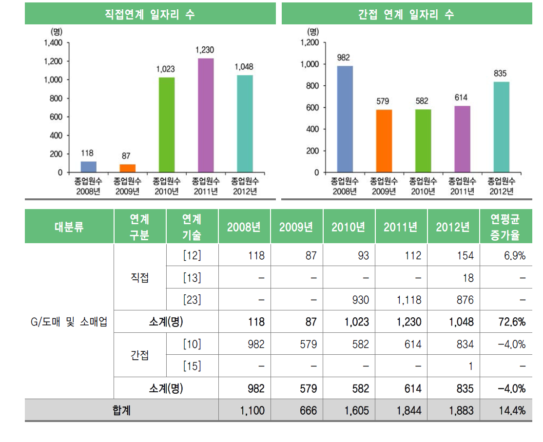 도매 및 소매업 직･간접 일자리 수 및 연평균 증가율