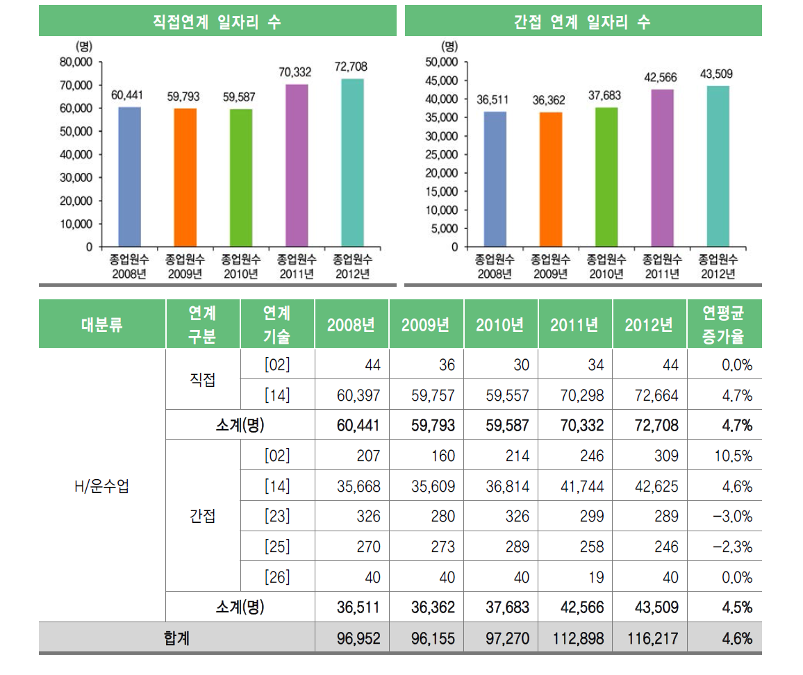 운수업 직･간접 일자리 수 및 연평균 증가율